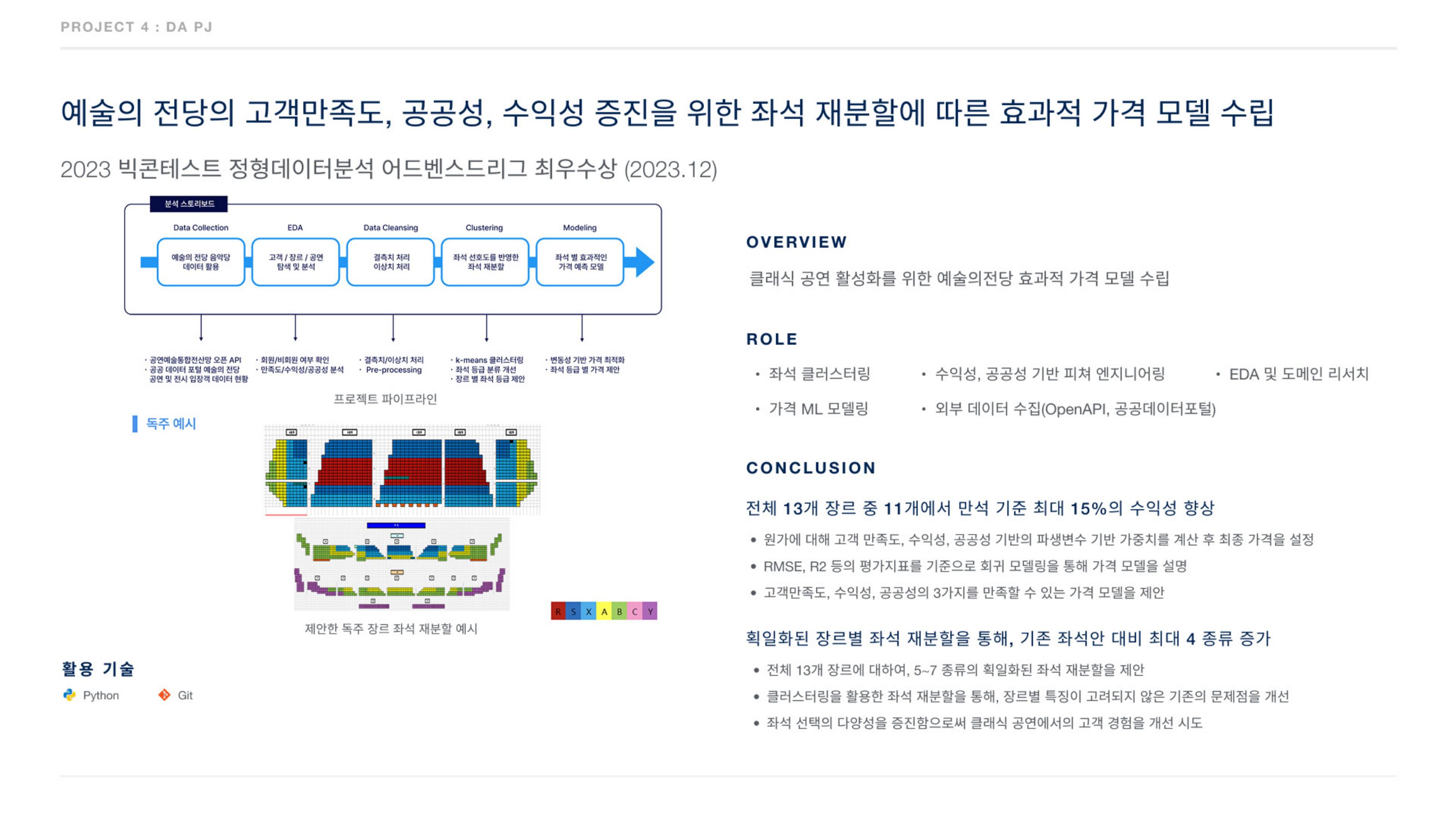 예술의전당 좌석 재분할과 가격 모델의 데이터 분석 슬라이드